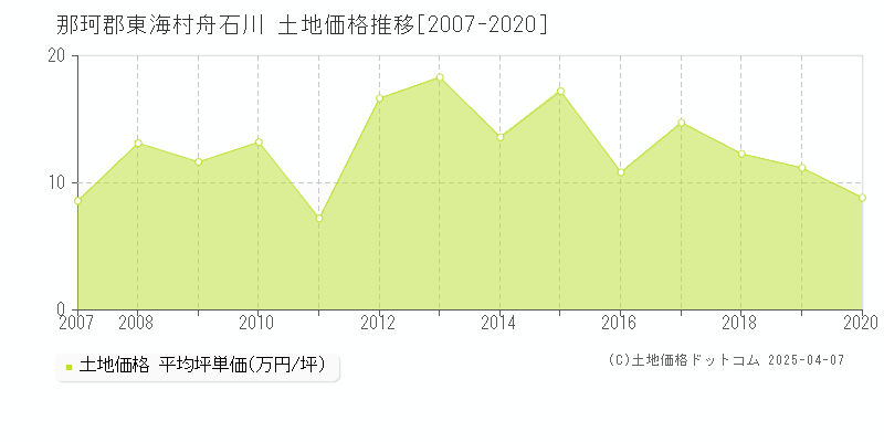 那珂郡東海村舟石川の土地価格推移グラフ 