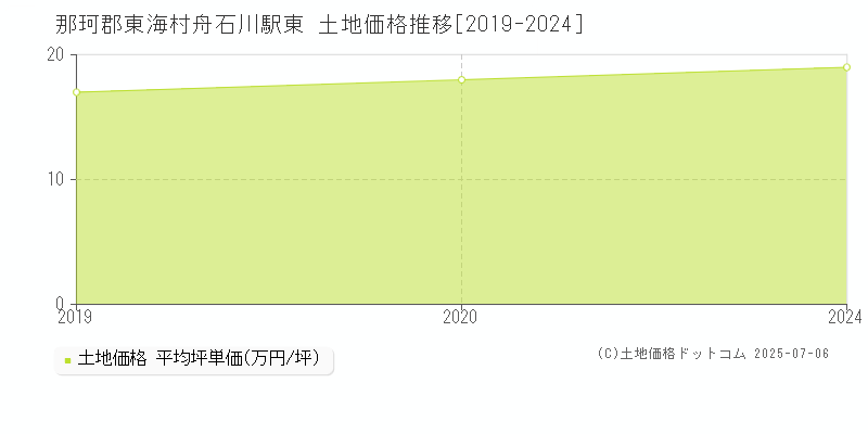 舟石川駅東(那珂郡東海村)の土地価格推移グラフ(坪単価)[2019-2024年]
