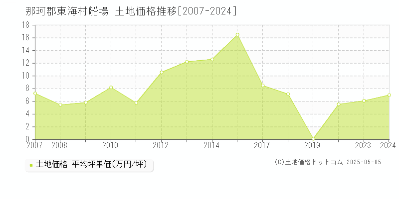 船場(那珂郡東海村)の土地価格推移グラフ(坪単価)[2007-2024年]