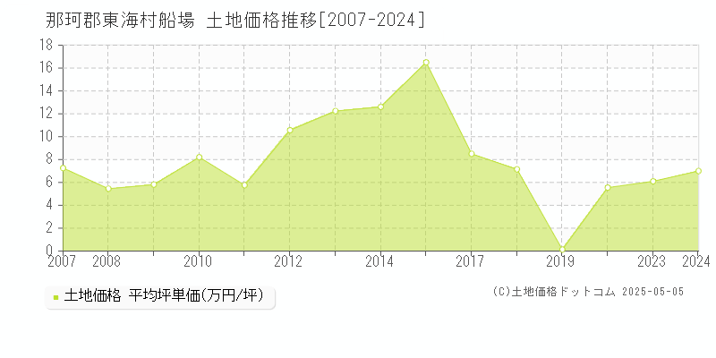 那珂郡東海村船場の土地取引事例推移グラフ 