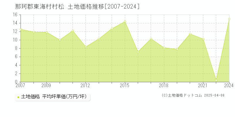 那珂郡東海村村松の土地価格推移グラフ 