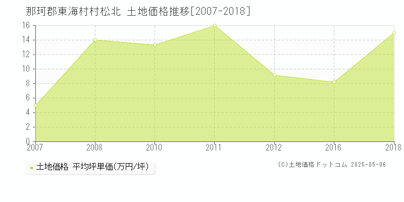 村松北(那珂郡東海村)の土地価格推移グラフ(坪単価)[2007-2018年]