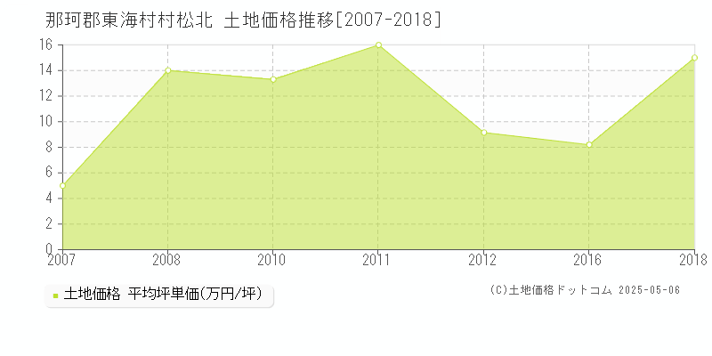 那珂郡東海村村松北の土地価格推移グラフ 