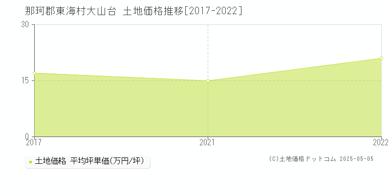 大山台(那珂郡東海村)の土地価格推移グラフ(坪単価)[2017-2022年]