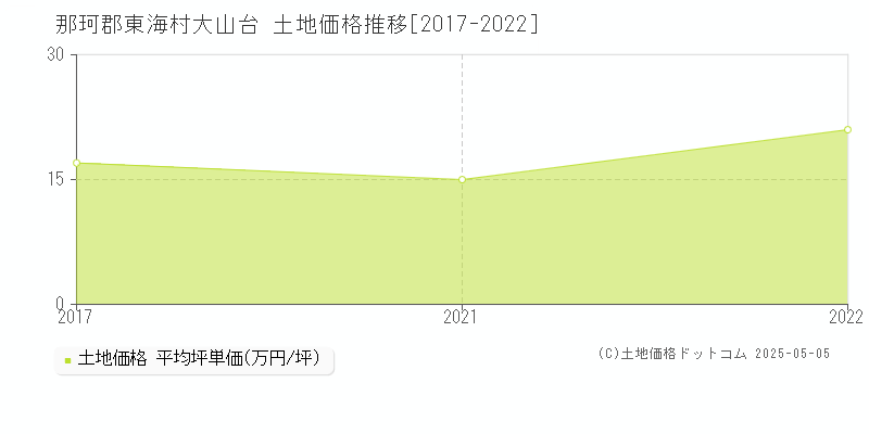 那珂郡東海村大山台の土地価格推移グラフ 