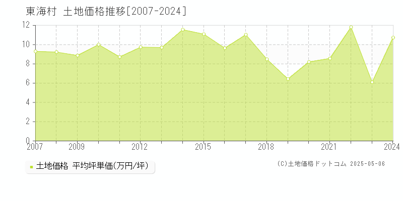 東海村(茨城県)の土地価格推移グラフ(坪単価)[2007-2024年]