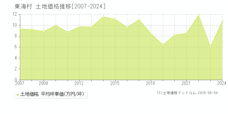 那珂郡東海村の土地取引事例推移グラフ 