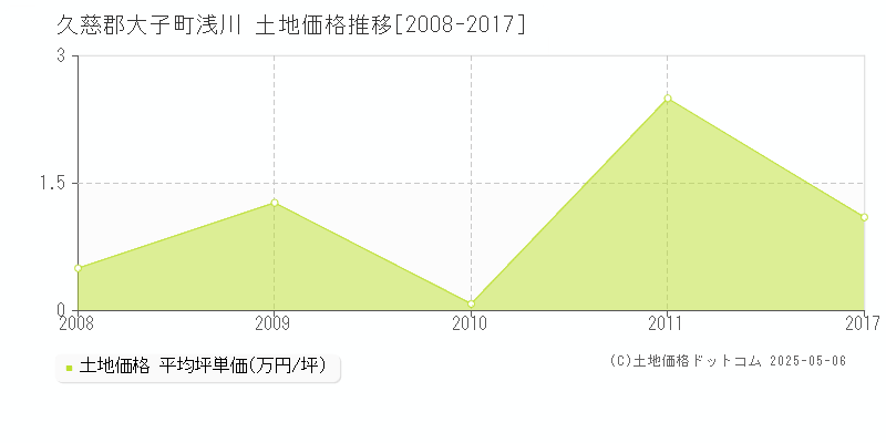 浅川(久慈郡大子町)の土地価格推移グラフ(坪単価)[2008-2017年]