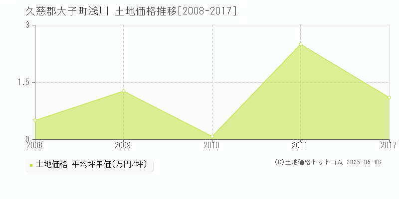 久慈郡大子町浅川の土地価格推移グラフ 