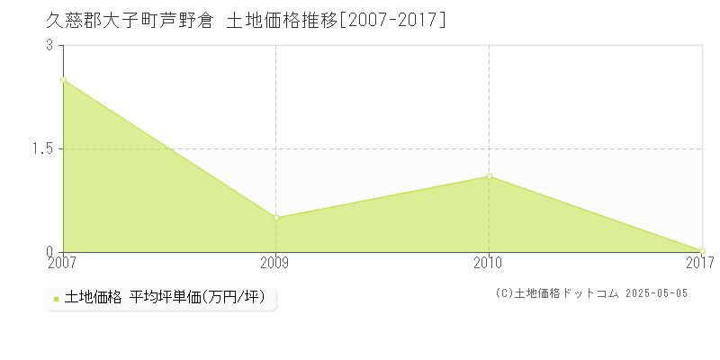 芦野倉(久慈郡大子町)の土地価格推移グラフ(坪単価)[2007-2017年]
