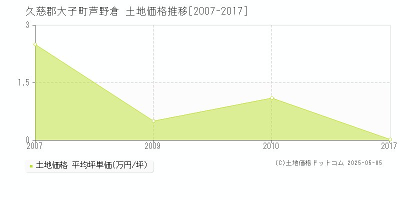 久慈郡大子町芦野倉の土地価格推移グラフ 