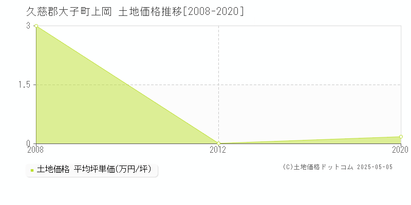 上岡(久慈郡大子町)の土地価格推移グラフ(坪単価)[2008-2020年]