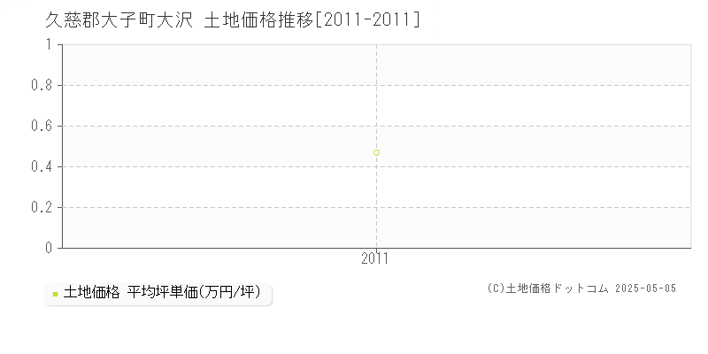 大沢(久慈郡大子町)の土地価格推移グラフ(坪単価)[2011-2011年]