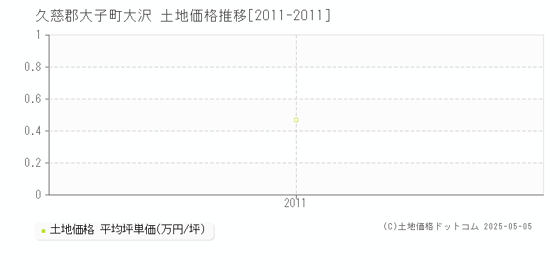 久慈郡大子町大沢の土地価格推移グラフ 