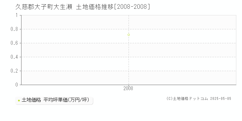 大生瀬(久慈郡大子町)の土地価格推移グラフ(坪単価)[2008-2008年]