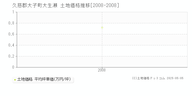 久慈郡大子町大生瀬の土地価格推移グラフ 