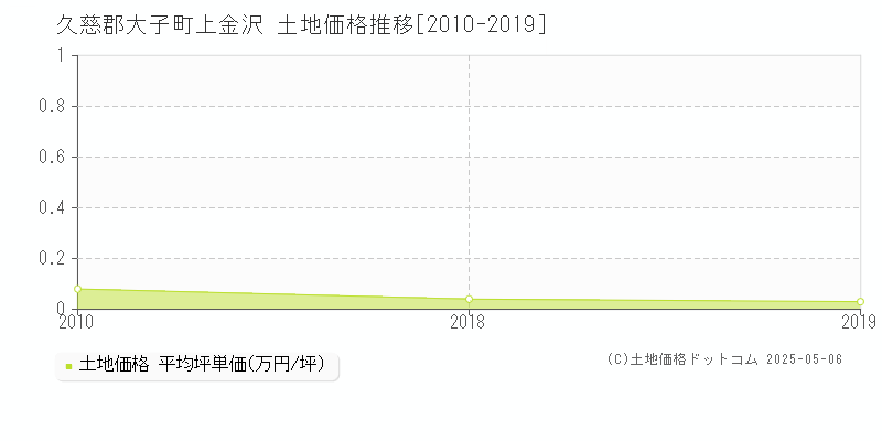 上金沢(久慈郡大子町)の土地価格推移グラフ(坪単価)[2010-2019年]