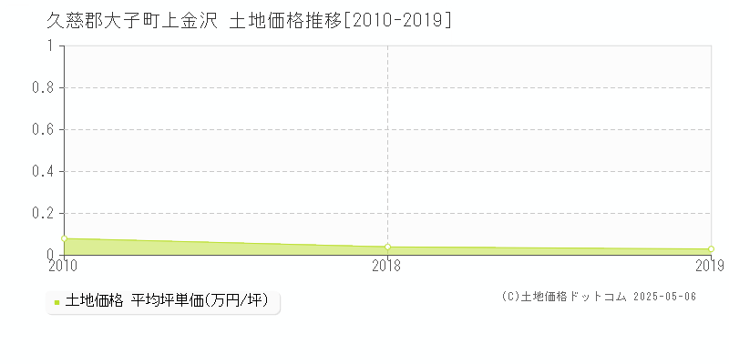 久慈郡大子町上金沢の土地取引事例推移グラフ 