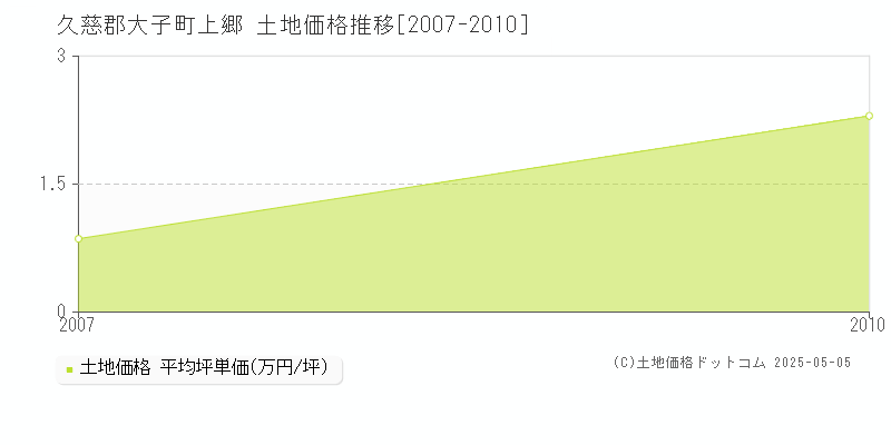 上郷(久慈郡大子町)の土地価格推移グラフ(坪単価)[2007-2010年]