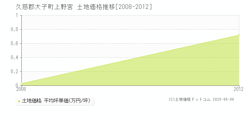 上野宮(久慈郡大子町)の土地価格推移グラフ(坪単価)[2008-2012年]