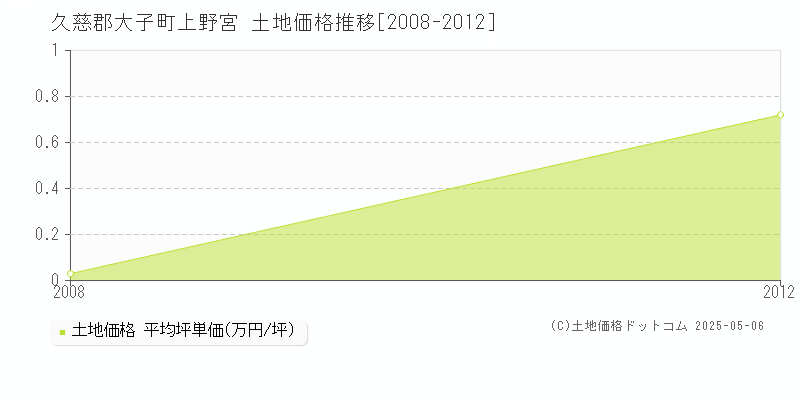 久慈郡大子町上野宮の土地価格推移グラフ 