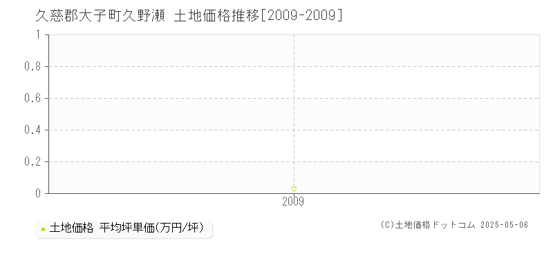 久野瀬(久慈郡大子町)の土地価格推移グラフ(坪単価)[2009-2009年]