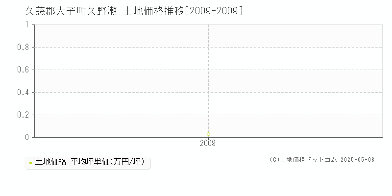 久慈郡大子町久野瀬の土地価格推移グラフ 