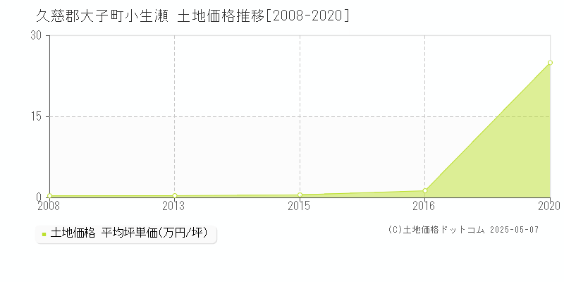 小生瀬(久慈郡大子町)の土地価格推移グラフ(坪単価)[2008-2020年]