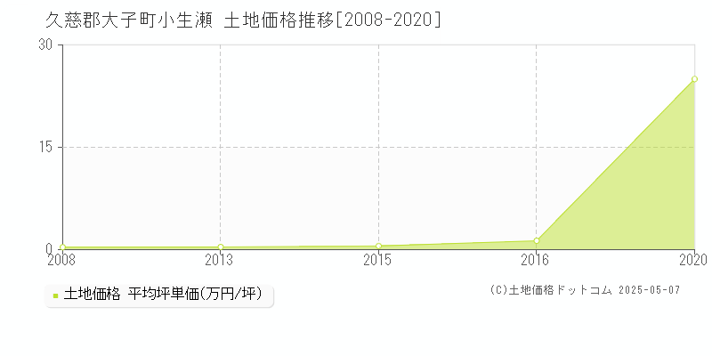 久慈郡大子町小生瀬の土地価格推移グラフ 