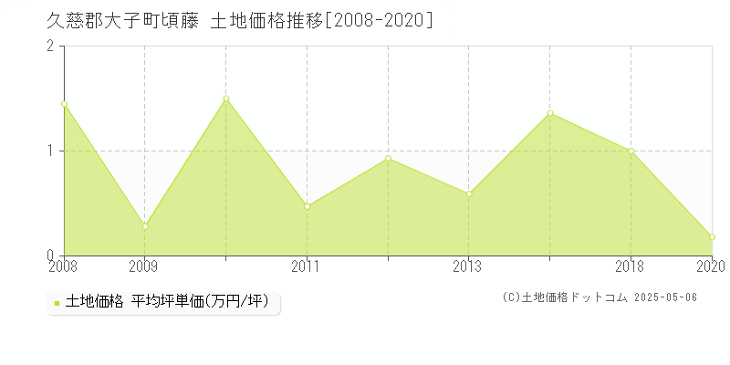 頃藤(久慈郡大子町)の土地価格推移グラフ(坪単価)[2008-2020年]