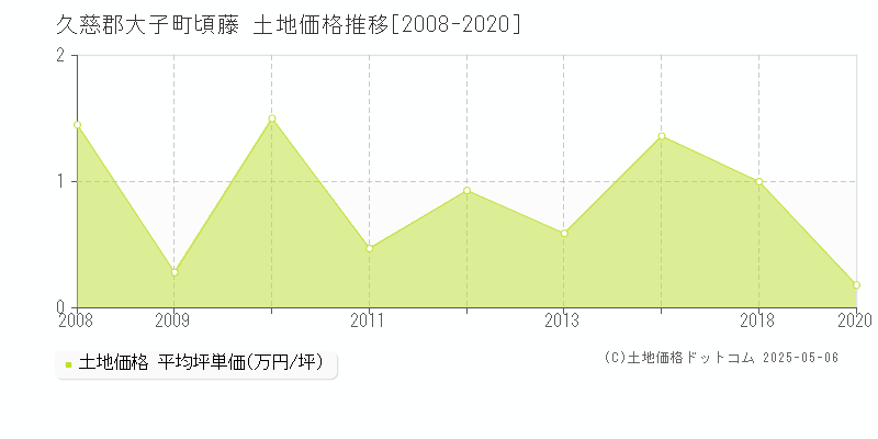 久慈郡大子町頃藤の土地価格推移グラフ 