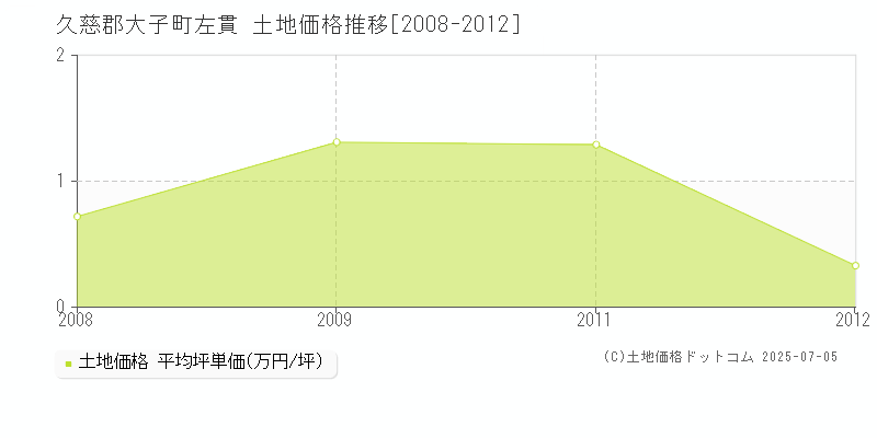 左貫(久慈郡大子町)の土地価格推移グラフ(坪単価)[2008-2012年]