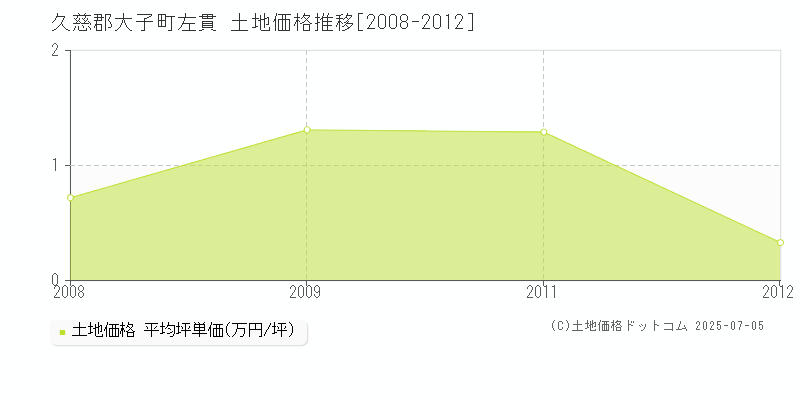 久慈郡大子町左貫の土地価格推移グラフ 