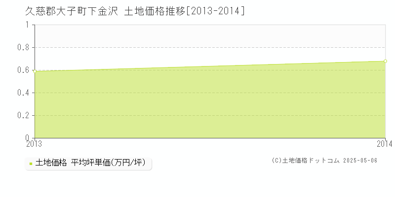 下金沢(久慈郡大子町)の土地価格推移グラフ(坪単価)[2013-2014年]