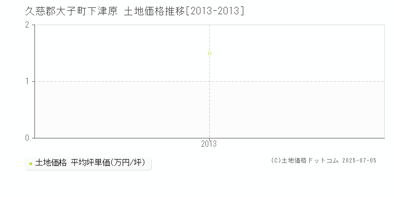 久慈郡大子町下津原の土地価格推移グラフ 