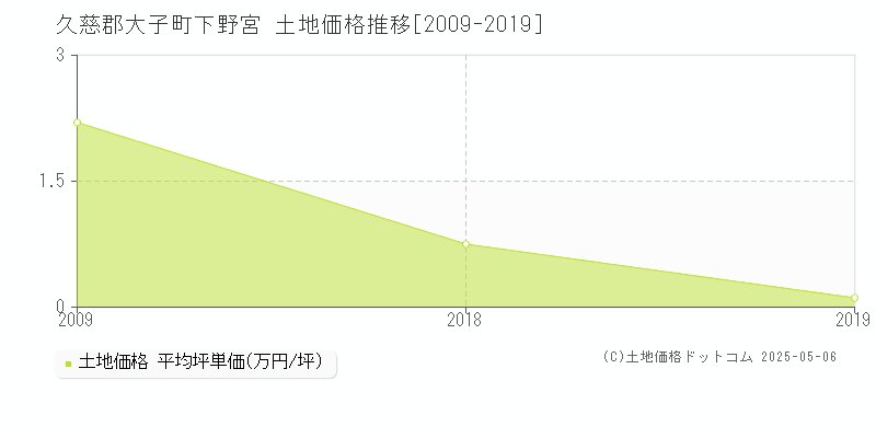 久慈郡大子町下野宮の土地価格推移グラフ 