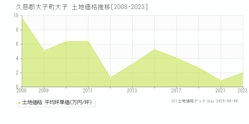 大子(久慈郡大子町)の土地価格推移グラフ(坪単価)[2008-2023年]
