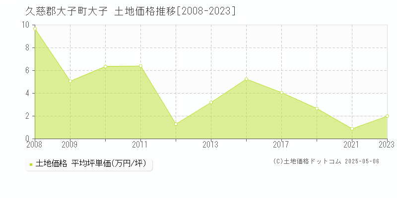 久慈郡大子町大子の土地取引事例推移グラフ 