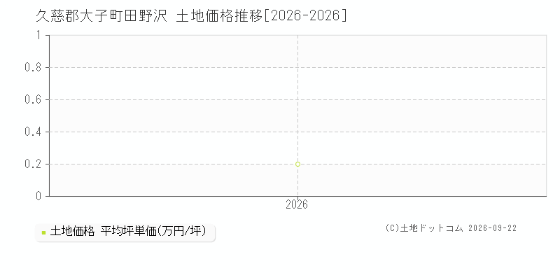 久慈郡大子町田野沢の土地価格推移グラフ(坪単価)[2026-2026年]