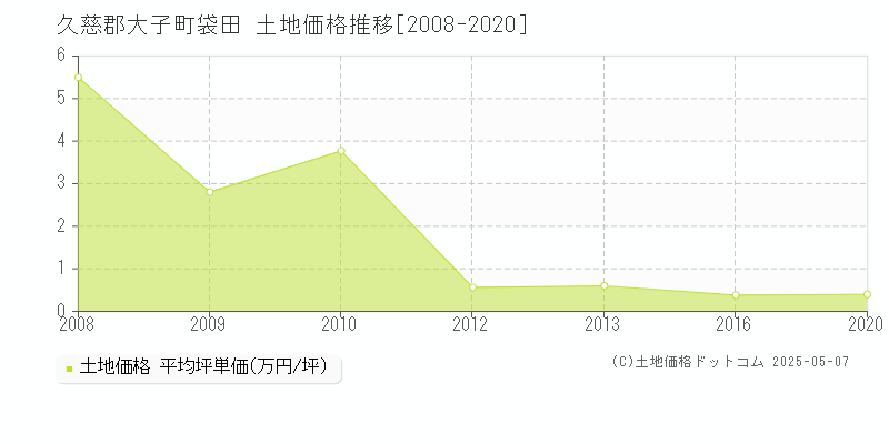 袋田(久慈郡大子町)の土地価格推移グラフ(坪単価)[2008-2020年]