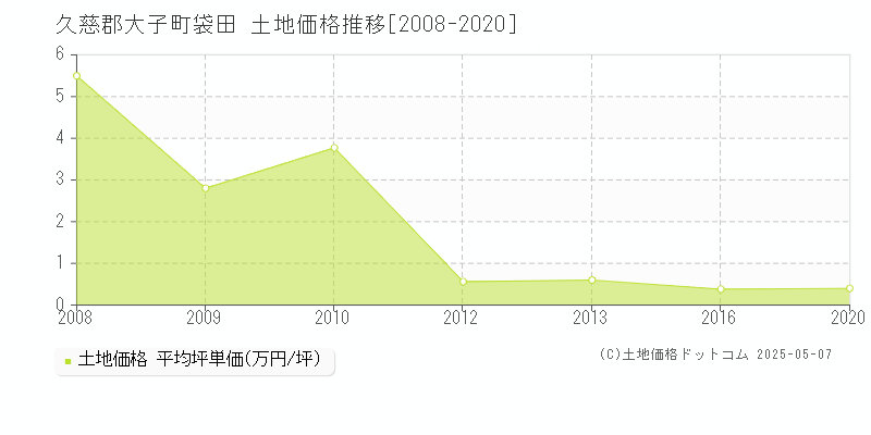 久慈郡大子町袋田の土地価格推移グラフ 