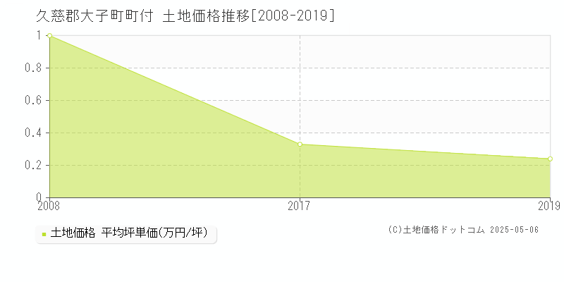 町付(久慈郡大子町)の土地価格推移グラフ(坪単価)[2008-2019年]