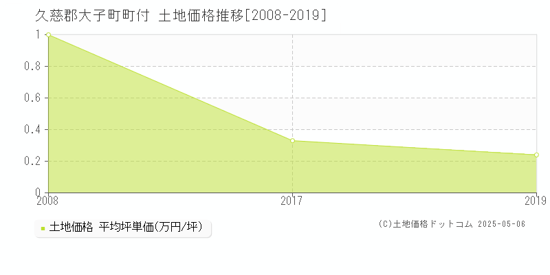 久慈郡大子町町付の土地価格推移グラフ 