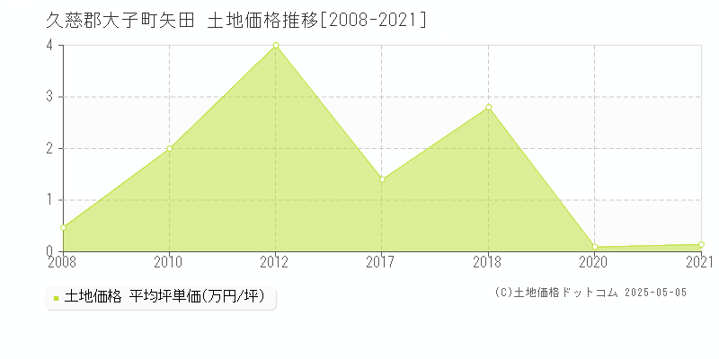 矢田(久慈郡大子町)の土地価格推移グラフ(坪単価)[2008-2021年]