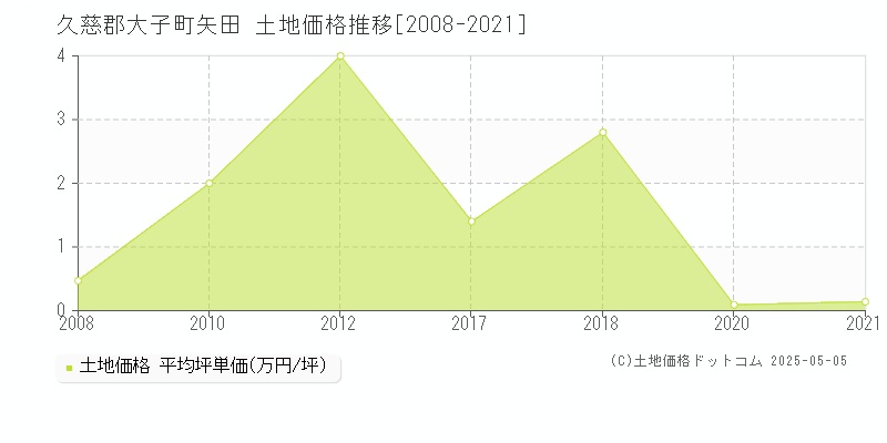 久慈郡大子町矢田の土地価格推移グラフ 