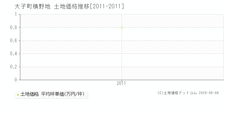 大字槙野地(大子町)の土地価格推移グラフ(坪単価)[2011-2011年]