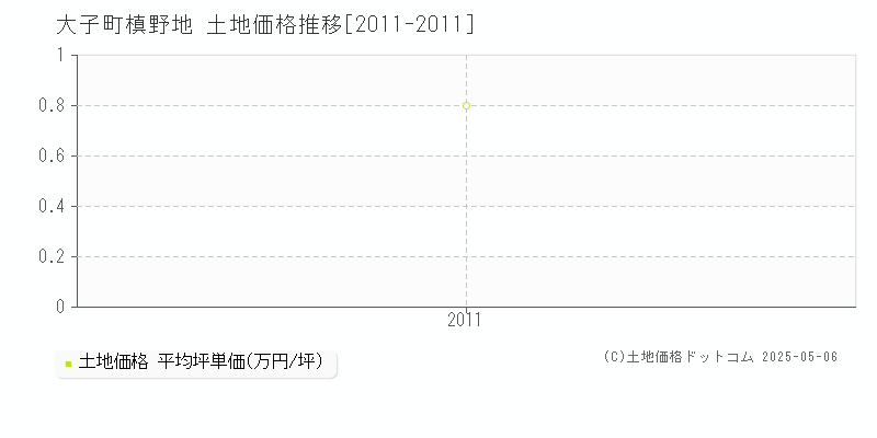 久慈郡大子町大字槙野地の土地価格推移グラフ 