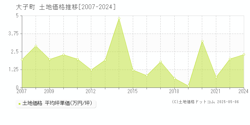 大子町(茨城県)の土地価格推移グラフ(坪単価)[2007-2024年]