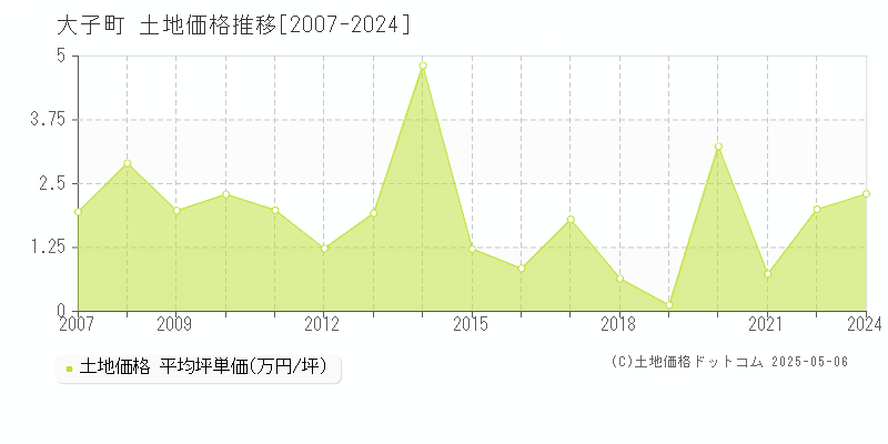 久慈郡大子町の土地取引事例推移グラフ 