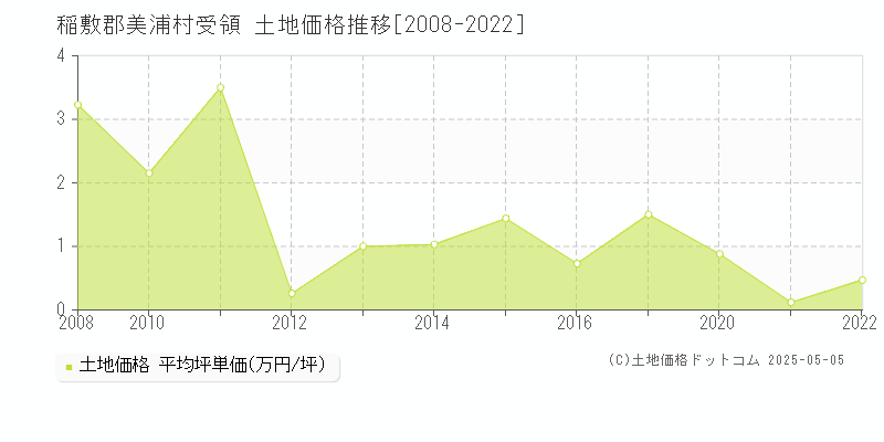 受領(稲敷郡美浦村)の土地価格推移グラフ(坪単価)[2008-2022年]